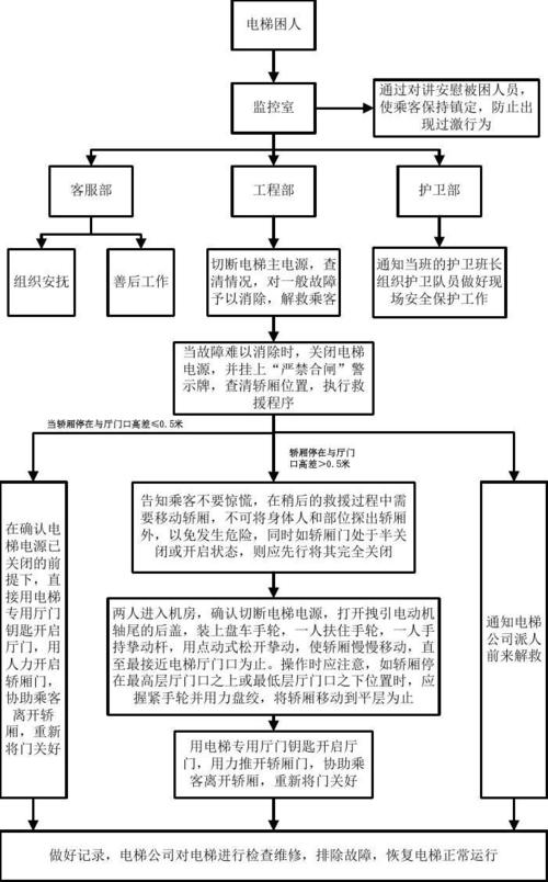 电梯困人救援流程图