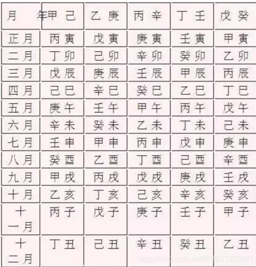 (3)年上起月对照表"乙庚之岁戊为头"就是乙或庚年用事,正月立春后起