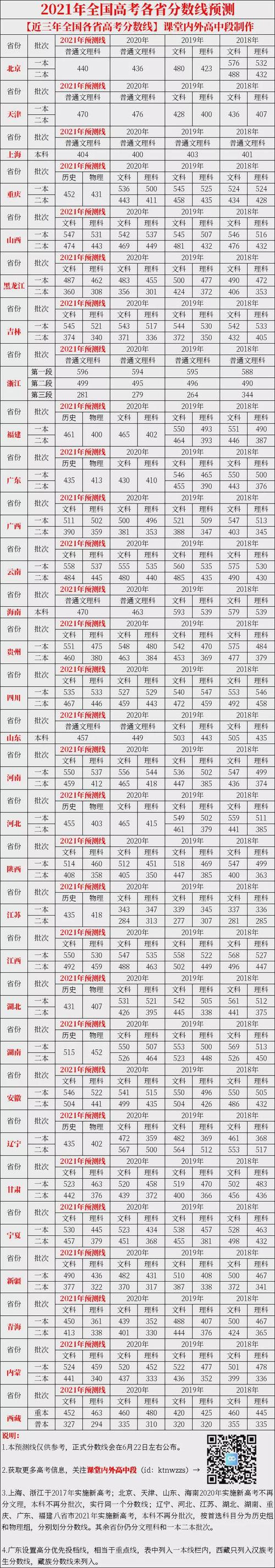 2021全国各省高考录取分数线预测!