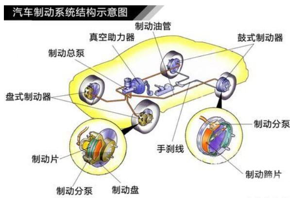 汽车制动系统简介