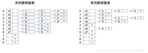 c  数据结构之实现邻接表
