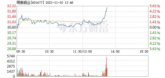 明泰铝业11月10日盘中涨幅达5%