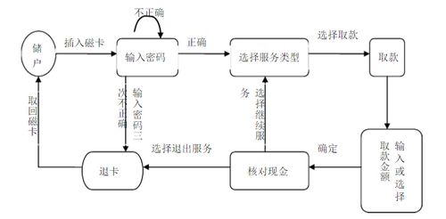 atm机自动取款流程图