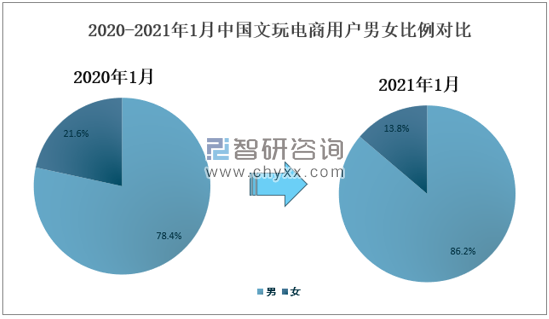 2020-2021年1月中国文玩电商用户男女比例对比