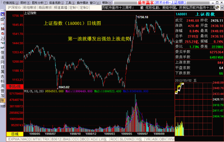 【股票技术分析】如何及时把握住主升浪行情