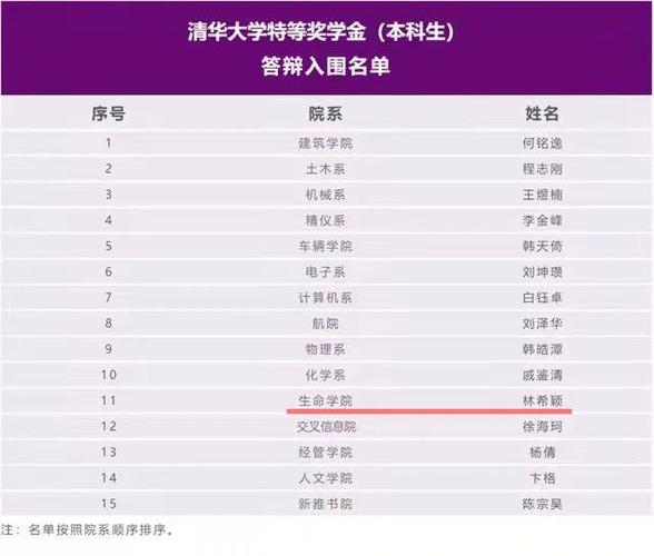 "21岁的瑞安女生林希颖,入围了清华大学今年本科生特等奖学金的评选.