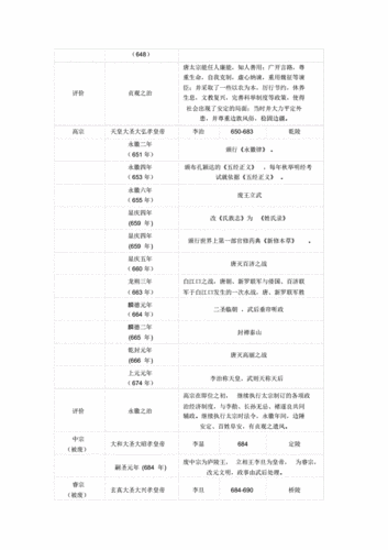 唐朝大事年表.pdf 6页