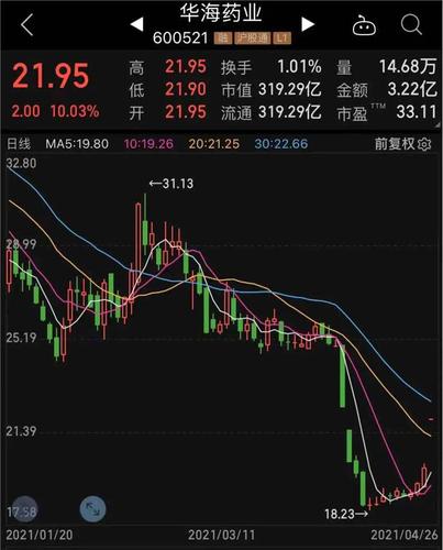 华海药业年内股价一度腰斩,今日早盘涨停;公司是一家集医药制剂和原料