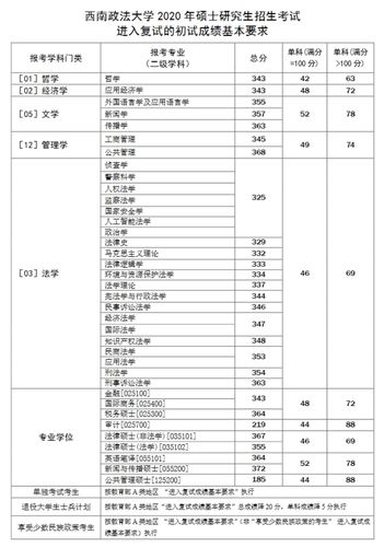 2020年西南政法大学研究生分数线