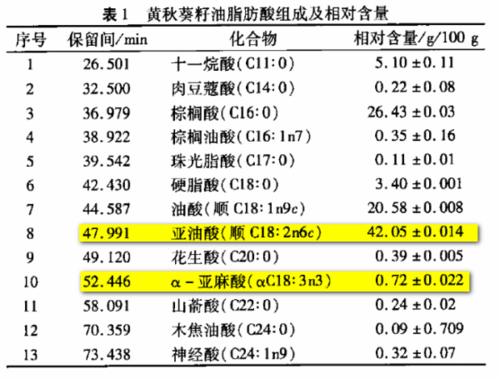 再从营养上来说,根据实验数据【1】来看,秋葵籽油的营养成分主要为