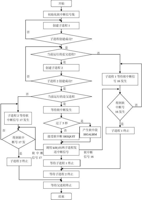 进程管理流程图