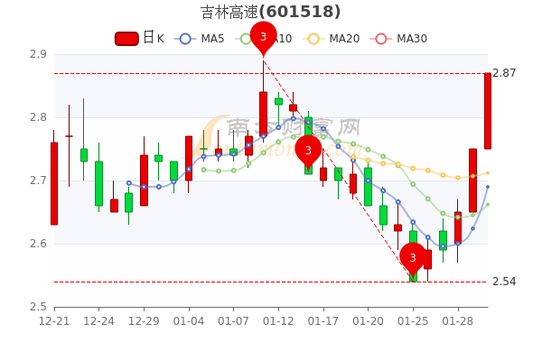 吉林高速2月8日股票行情分析