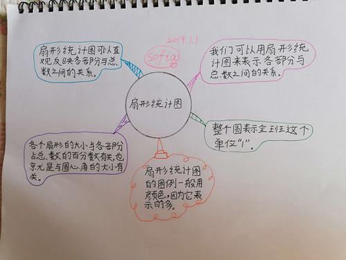 苏奕菲的思维导图集锦