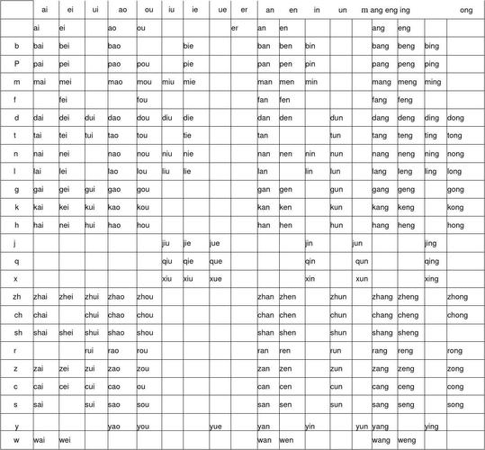 汉语音节的拼合,一般有3种方法: (1) 两拼法---即用韵母与声母相拼