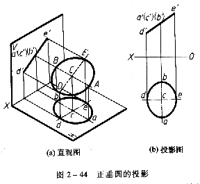 当圆平面平行于投影面时.它在该投影面反映圆的真形.