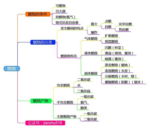 消防工程师思维导图第一章燃烧