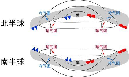 上图为南北半球锋面气旋示意图,其中阴影表示降雨区.