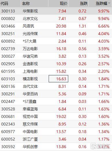 格隆汇7月2日丨影视股走强,北京文化,华策影视涨停,光线传媒,万达电影