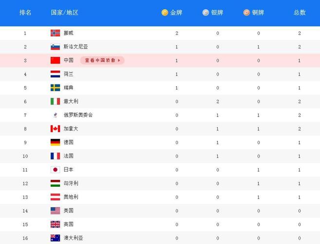 冬奥会金牌榜中国1金高居第三美国英国0金挪威2金霸气第一