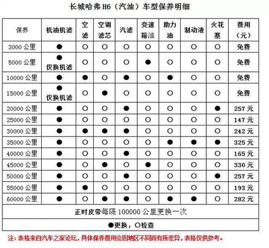 哈弗h6的保养费用挺便宜的,厂家提供4次免费保养,之后的保养周期为