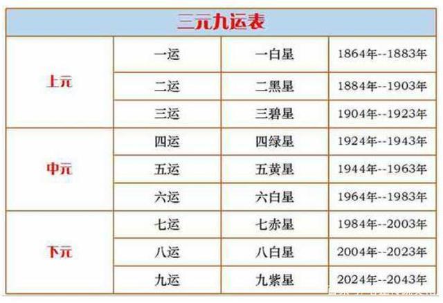 有些师傅是用「先天二元八运」, 有些用「后天三元九运」(日后笔者再