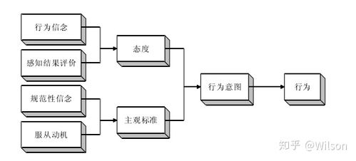 消费者行为理论模型