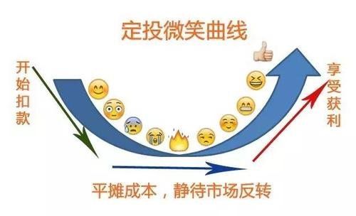 什么基金定投比较合适?基金定投的优缺点你确定了解吗