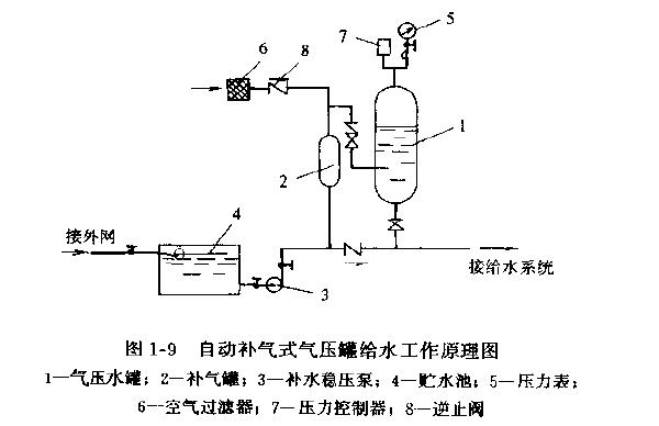 稳压水泵,压力 控制器, 电磁阀,补气罐,空气过滤器等通过管道连接组成