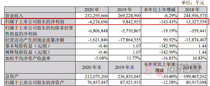 苏宁易购2020年巨亏近43亿 扣非净利润连续七年为负 股价较高点下跌近