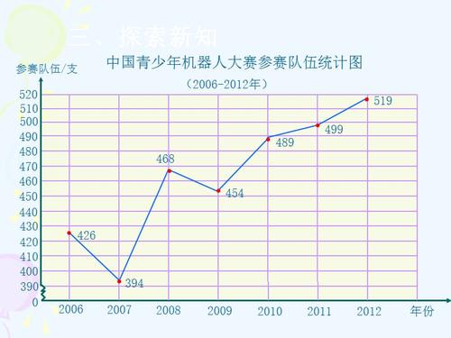 数学人教版五年级下册《折线统计图》ppt.单式折线