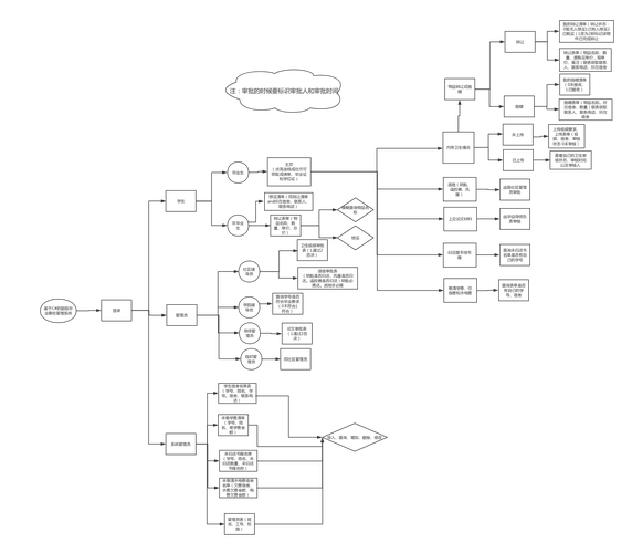 基于c#的韶院毕业离校管理系统流程图