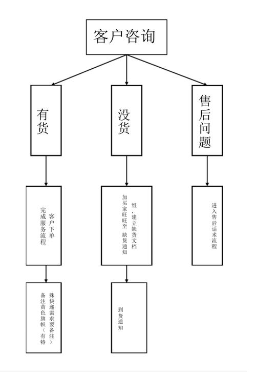 客服部日常工作管理制度,客服服务流程图?