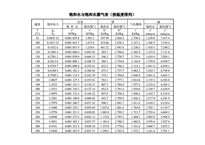 饱和水与饱和水蒸气热量性质(焓变)表饱和水与饱和水蒸气热量性质
