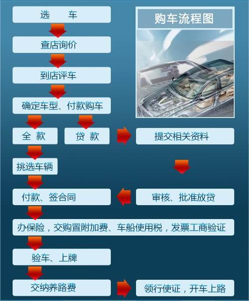 【购车扫盲】一位车主的诞生——新手购车流程全解