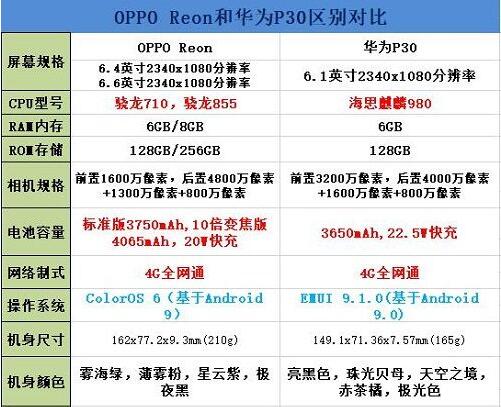 oppo reno和华为p30买哪个?