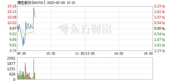 德宏股份2月28日快速上涨