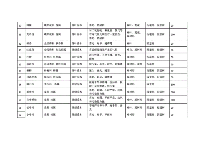 绿化植物表.doc