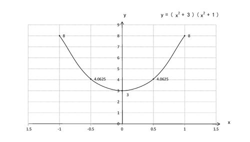 六步画函数yx23x21的图像