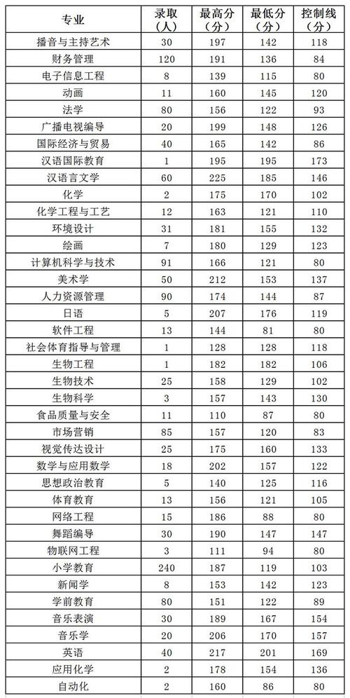 周口师范学院专升本考试在2020年计划招生1300人,共有20个专业计划