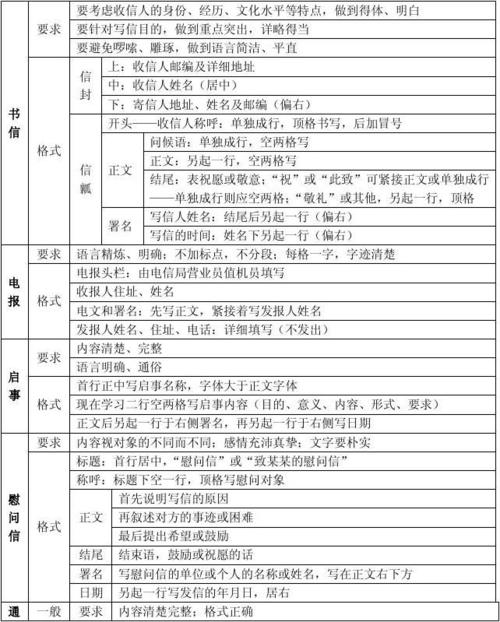 说明文和常见应用文的体裁特点和写作要点