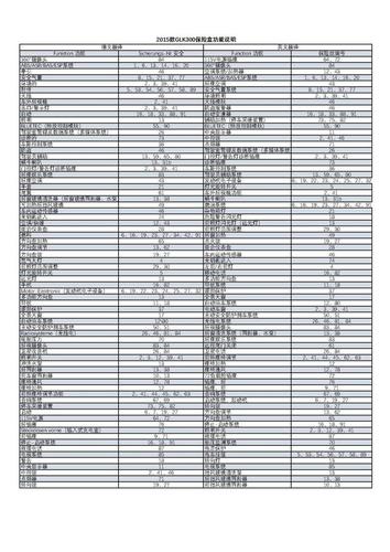 奔驰glk300保险盒功能对照表,保险丝功能详解