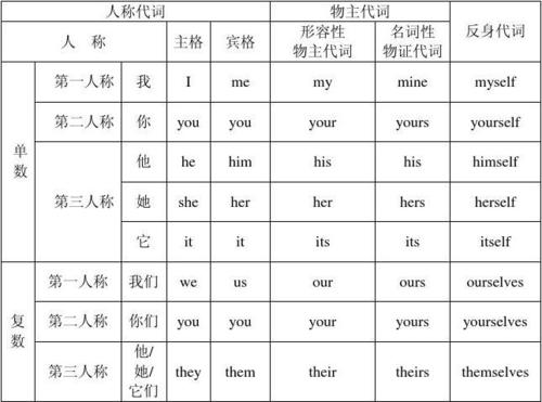 英语人称代词表格