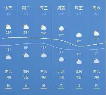 一周天气预报 | 前期强对流后期强降温 这天气也是醉了