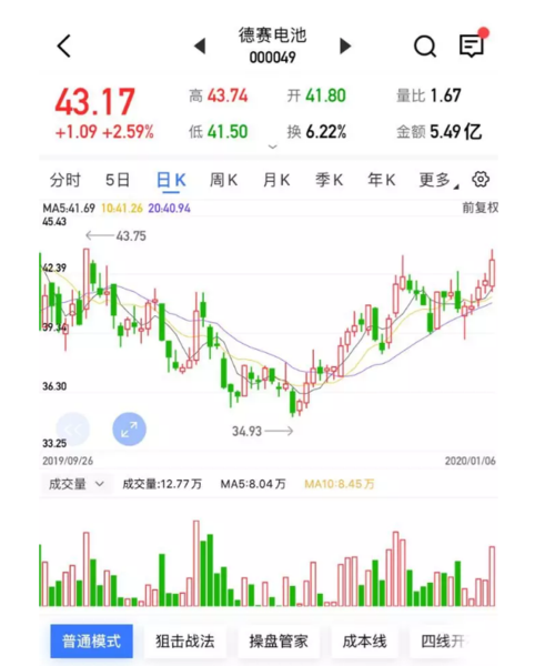德赛电池股票000049股票分析_德赛电池怎么样