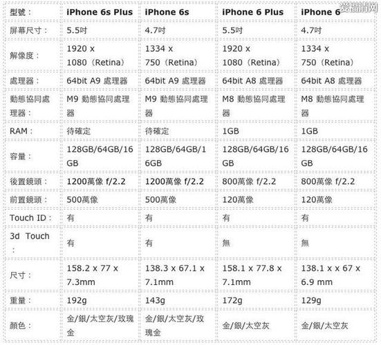 iphone6s系列和iphone6系列配置差异区别比较