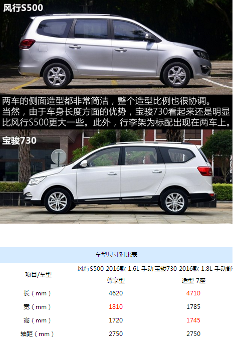 网站首页 汽车导购 车型点评 正文      在车身尺寸方面,宝骏730在