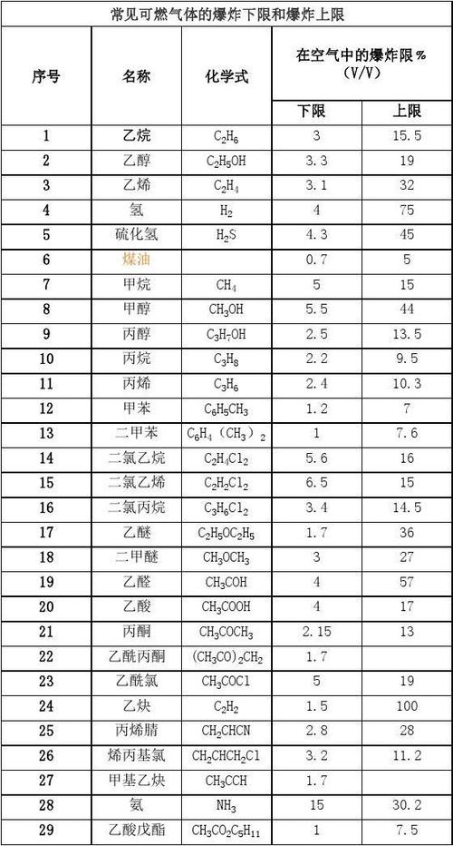 常见可燃气体的爆炸下限和爆炸上限