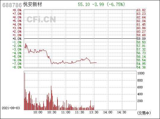 悦安新材(688786)_股票行情,行情首页_中财网