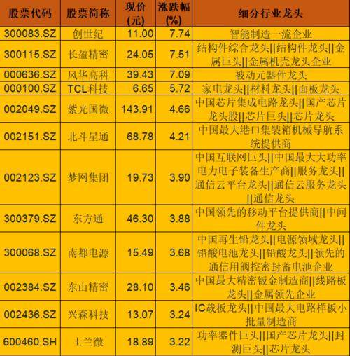 华为 5g!84只细分龙头股一览,龙头牛市悄悄进行时