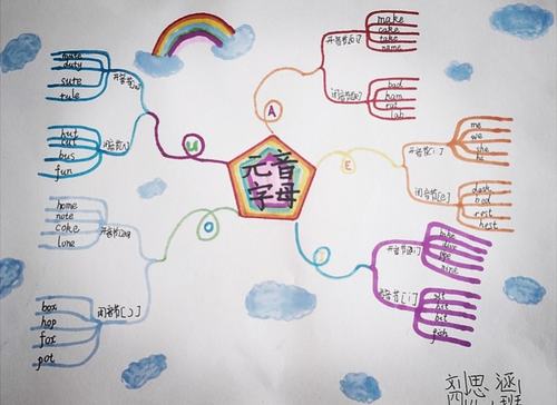 元音开闭音思维导图(三)